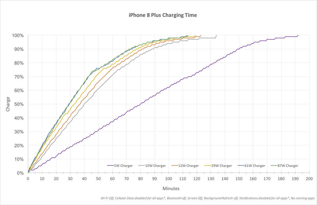 Graph showing the time it takes to charge an iPhone 8 plus using various USB plugs